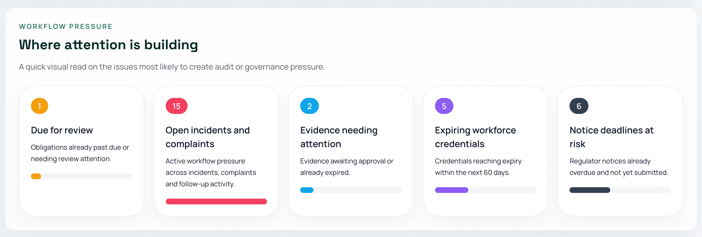 Aged care workflow pressure view showing where attention is building