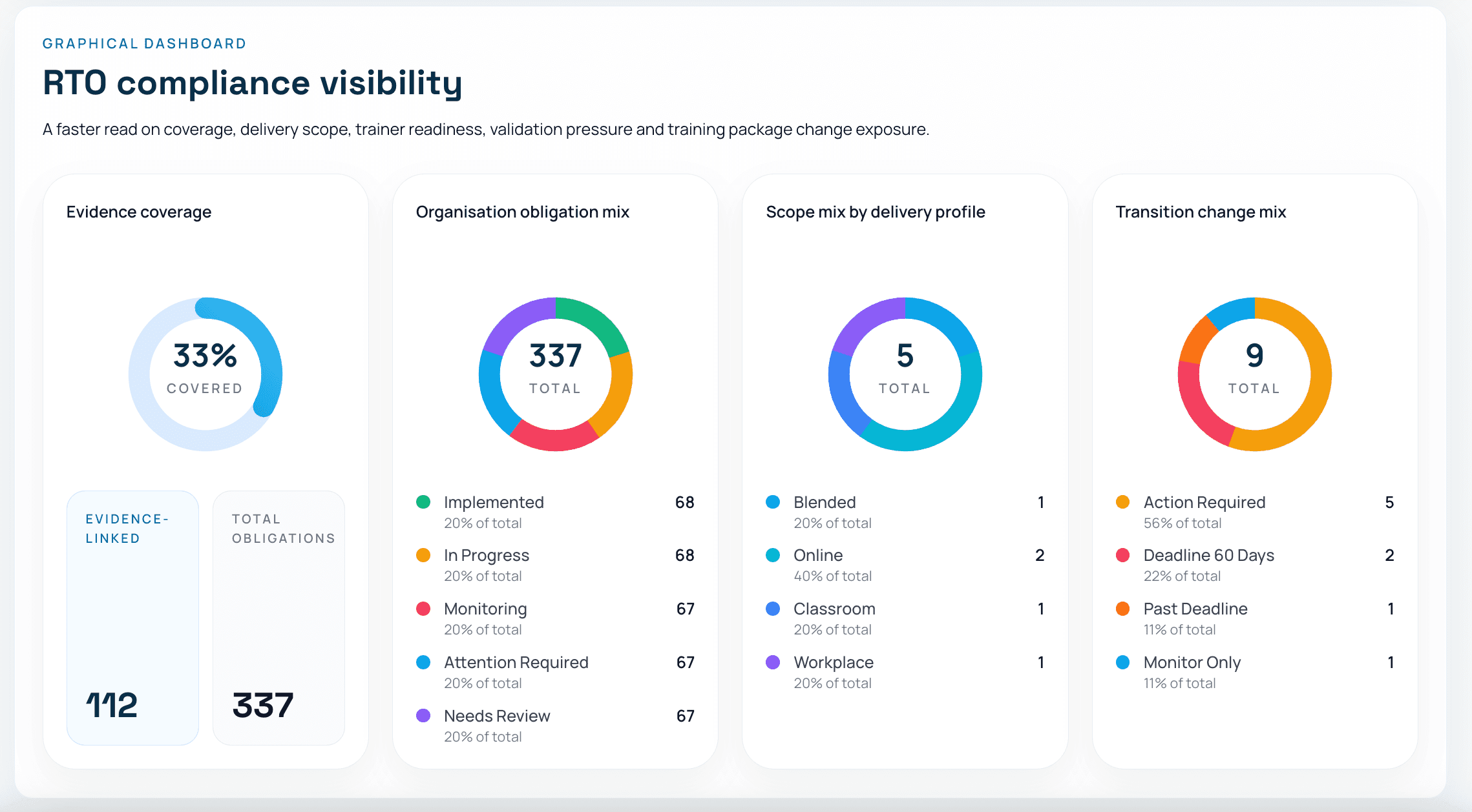 RTO compliance dashboard showing evidence coverage, obligation mix, delivery scope and transition change exposure