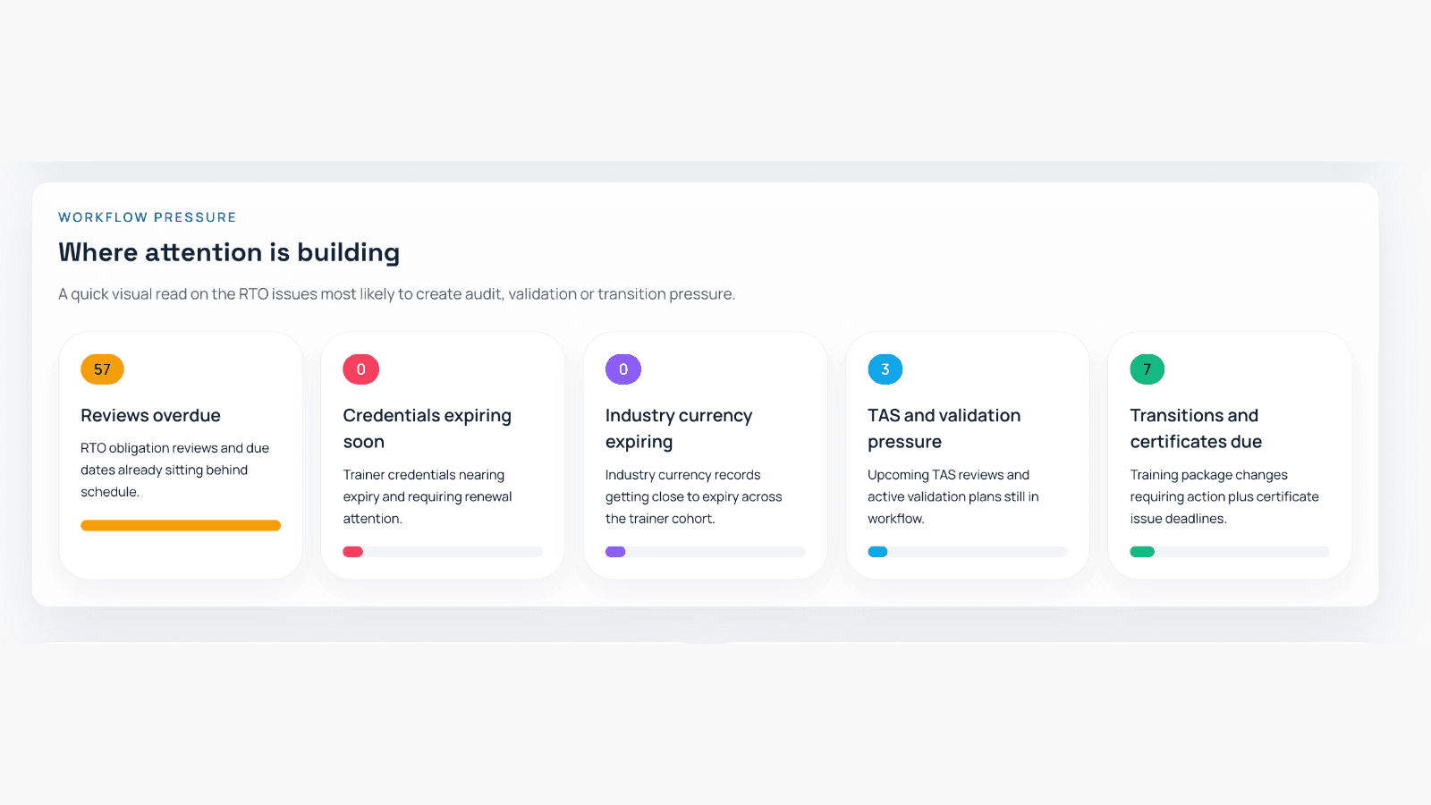 RTO workflow pressure view showing where attention is building